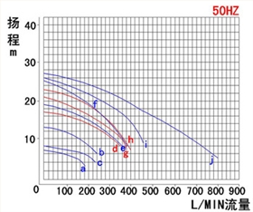 KB耐腐蚀自吸泵产品性能曲线图（50HZ）