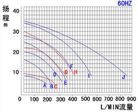 KB耐腐蚀自吸泵产品性能曲线图（60HZ）