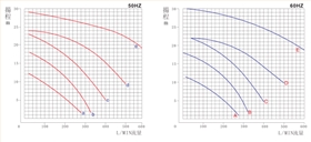 MPH磁力泵曲线图