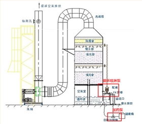 废气处理工艺配套泵