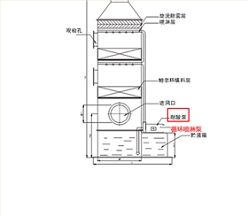 酸雾净化塔专用泵使用