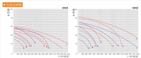 耐腐蚀化工离心泵性能曲线