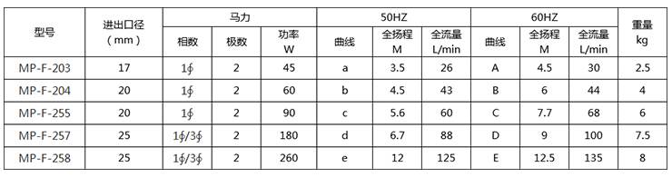 MP微型耐腐蚀磁力泵型号参数