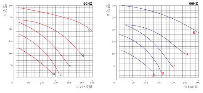 MPH耐腐蚀磁力泵曲线图