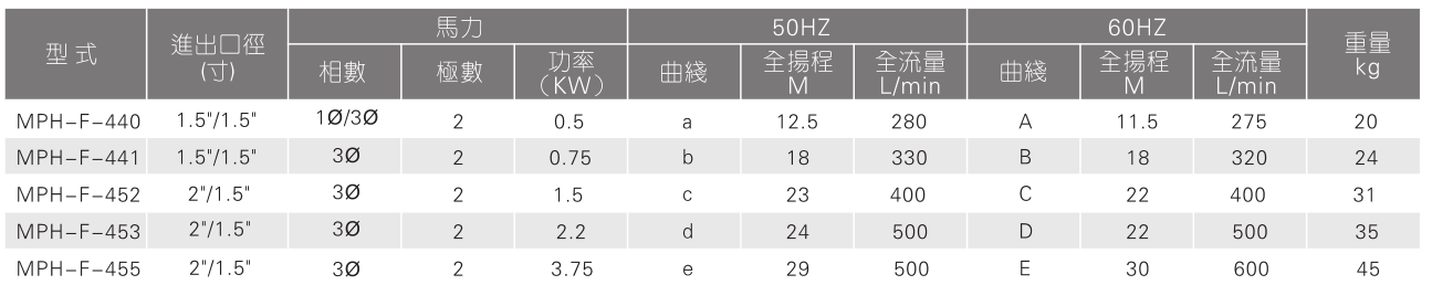 耐腐蚀盐酸泵参数