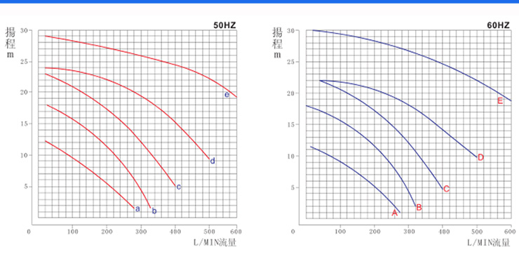 1MPH磁力泵性能曲线图