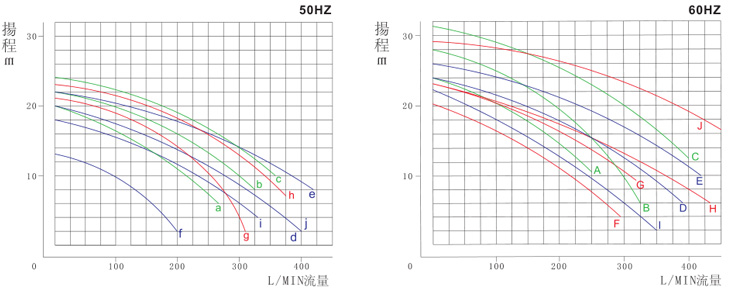 可空转耐腐蚀立式泵性能曲线