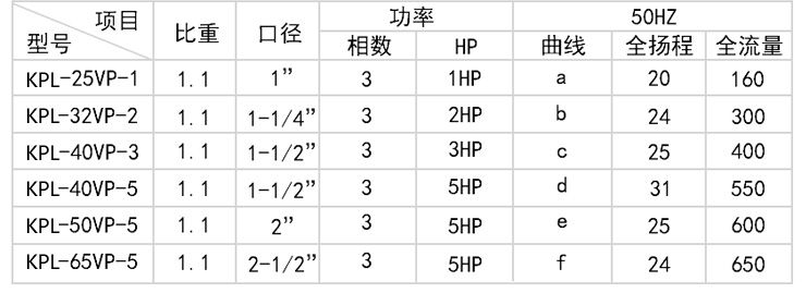 1KPL立式泵型号参数表