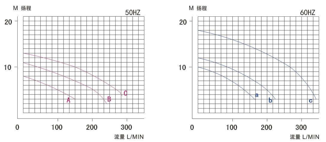 1线路板立式泵曲线图
