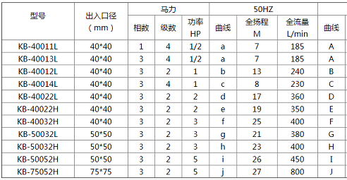 1可空转自吸泵参数