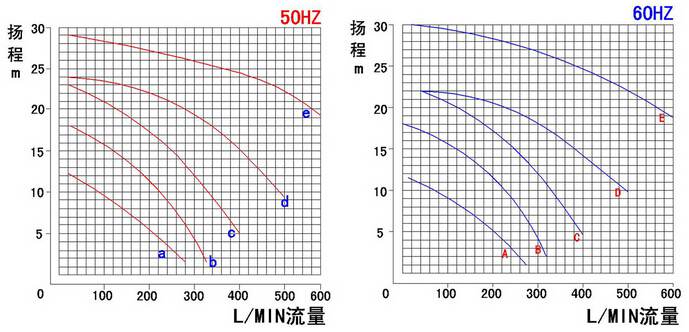 MPX耐酸碱磁力泵性能曲线表