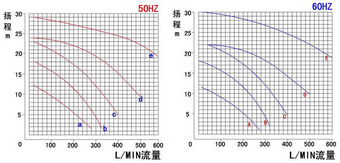 铬液循环泵性能曲线表