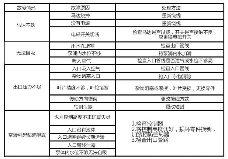 KBP耐腐蚀自吸泵产品故障排除