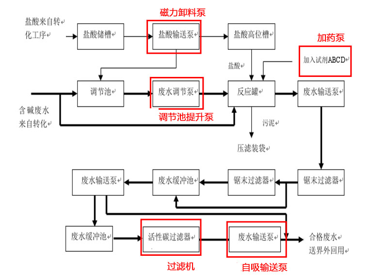 酸碱废水专用泵使用