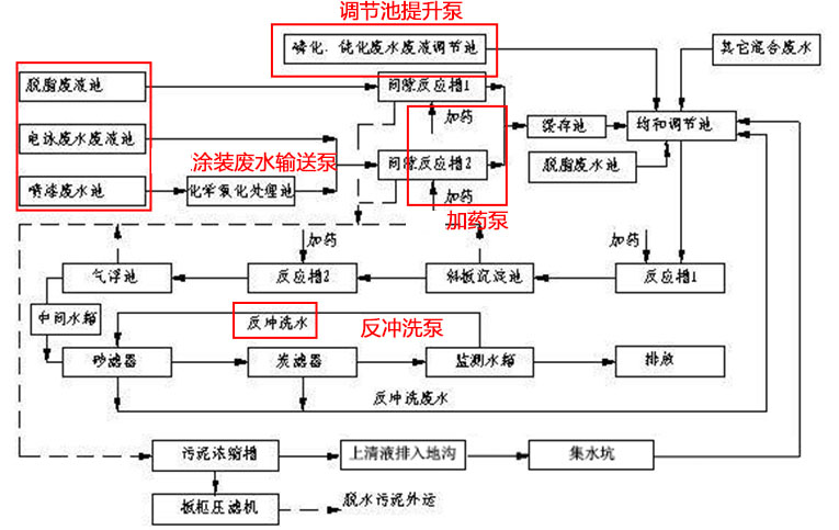 涂装废水处理工艺流程图