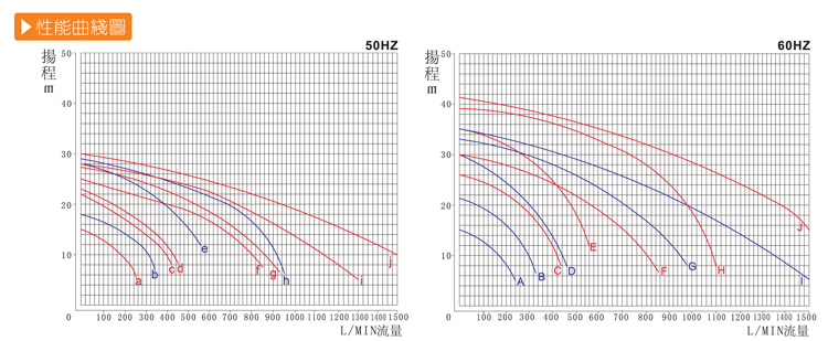 1耐腐蚀离心泵产品性能曲线