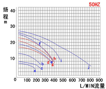 耐酸碱自吸泵性能曲线图（50HZ）