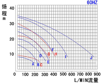离心防腐耐酸碱自吸泵性能曲线图（60hz）