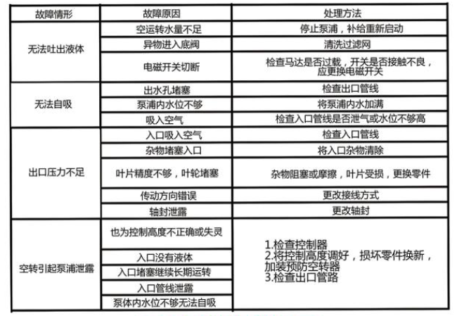 MPX耐腐蚀磁力泵故障排除