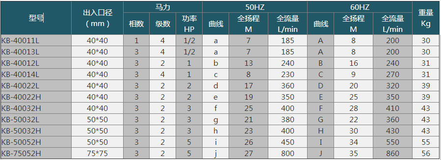 耐腐蚀自吸泵厂家产品型号参数